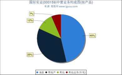 国际实业(000159)