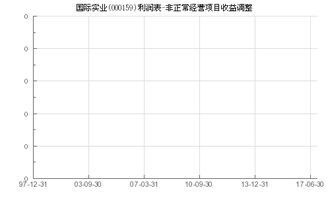 国际实业 000159 利润表 非正常经营项目收益调整