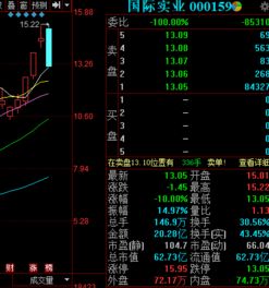 国际实业跌停换手率超30 ,多家游资边买边卖
