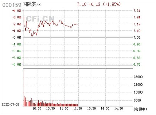 国际实业 000159