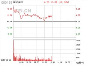 国际实业 000159