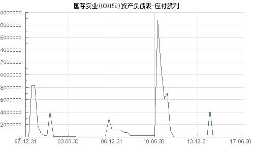 国际实业 000159 应付股利