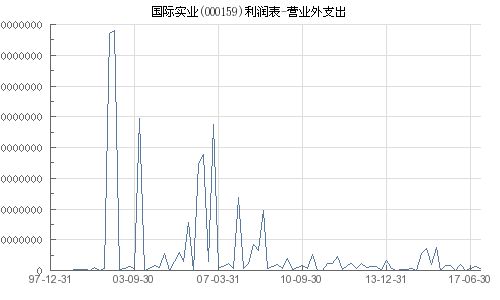 国际实业 000159 利润表 营业外支出