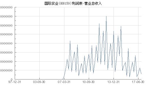 国际实业 000159 利润表 营业总收入