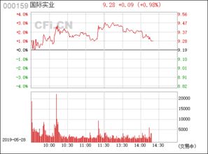 国际实业 000159