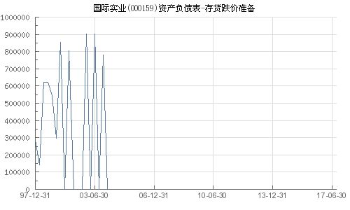 国际实业 000159 存货跌价准备