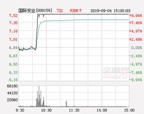 快讯 国际实业涨停 报于7.52元