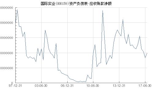 国际实业 000159 应收账款净额