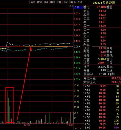 上午卖出2776 买入2793 尾盘买入中曼 国际实业 泰山 通源石油 贝肯