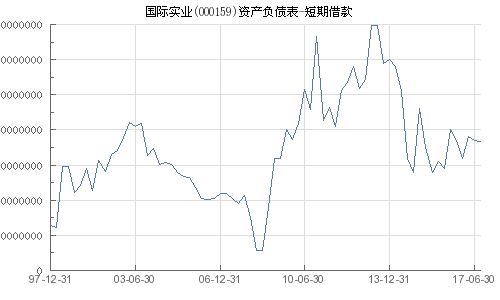 国际实业 000159 短期借款