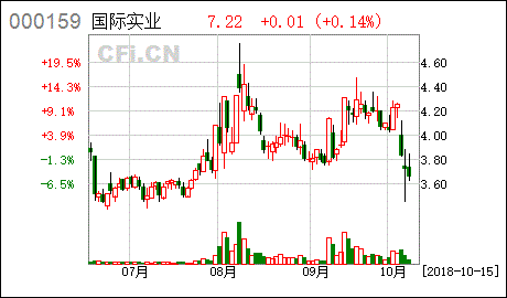 国际实业 关于尚未实施回购社会公众股份方案的公告