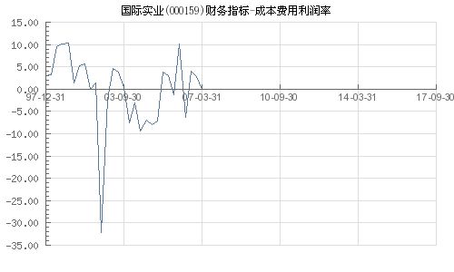 国际实业 000159 成本费用利润率