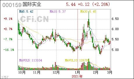 国际实业 转让北京中昊泰睿股权的进展公告