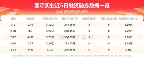 国际实业3月2日行情及资金流向一览表