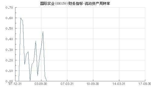 国际实业 000159 流动资产周转率