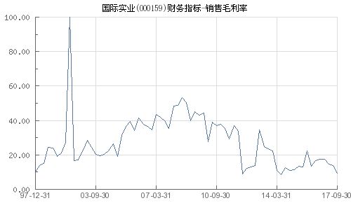 国际实业（股票代码 000159）销售毛利率分析