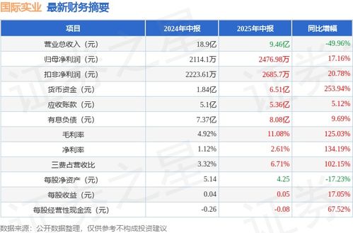 国际实业000159 2025年中报简析 净利润增长17.16%，盈利能力显著上升